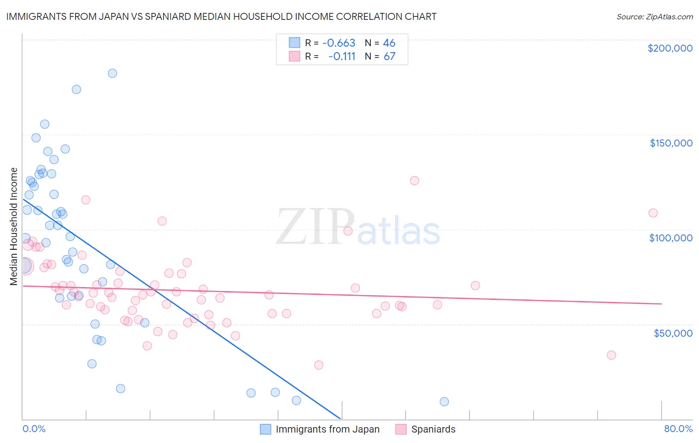 Immigrants from Japan vs Spaniard Median Household Income