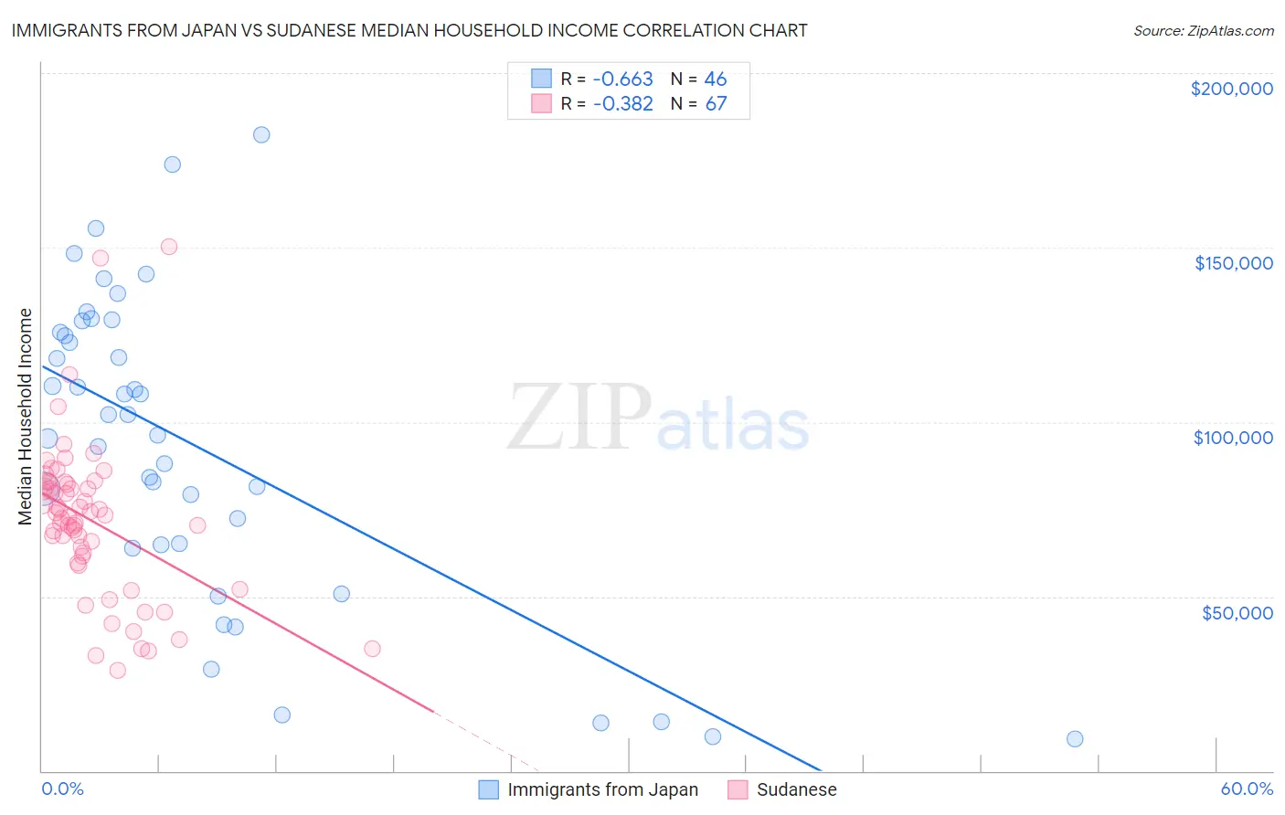 Immigrants from Japan vs Sudanese Median Household Income