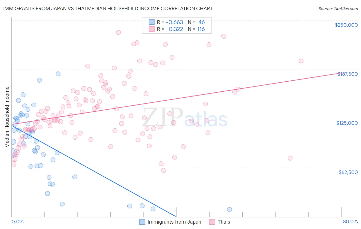 Immigrants from Japan vs Thai Median Household Income