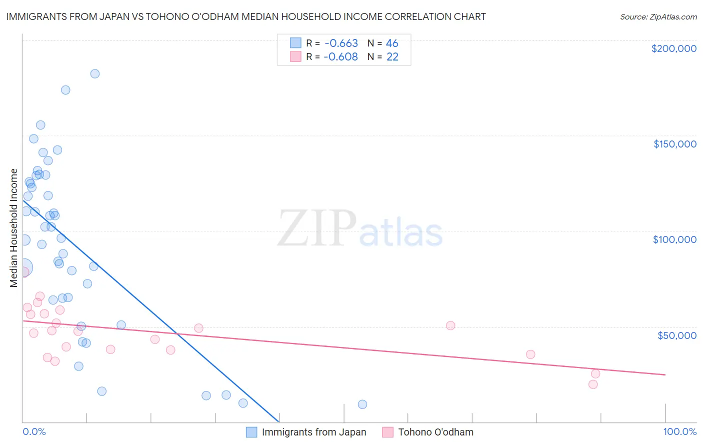 Immigrants from Japan vs Tohono O'odham Median Household Income