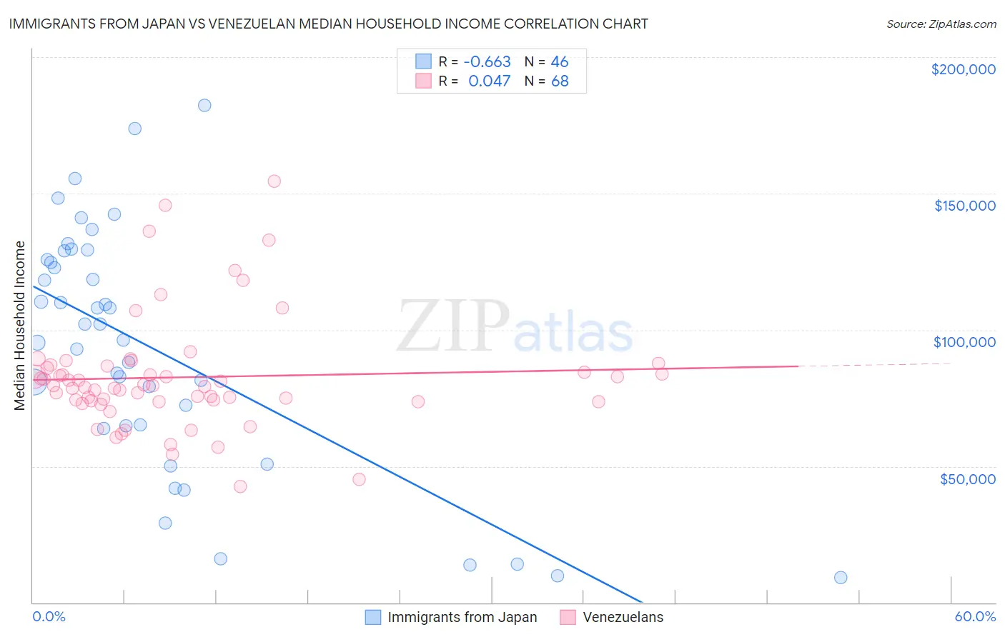 Immigrants from Japan vs Venezuelan Median Household Income