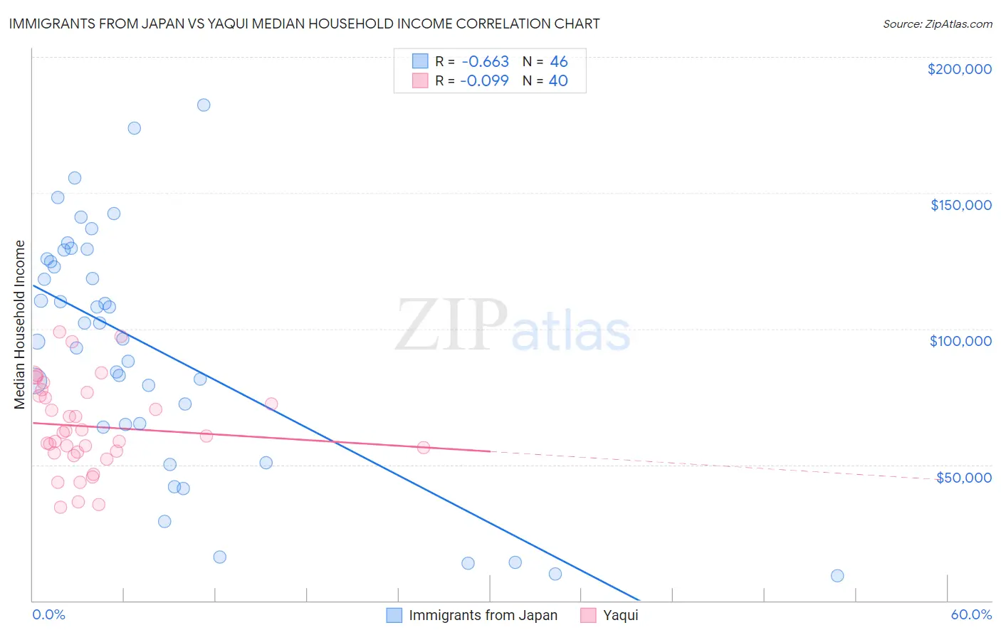 Immigrants from Japan vs Yaqui Median Household Income