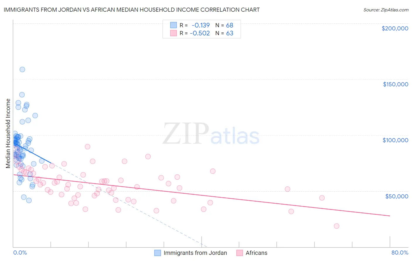 Immigrants from Jordan vs African Median Household Income