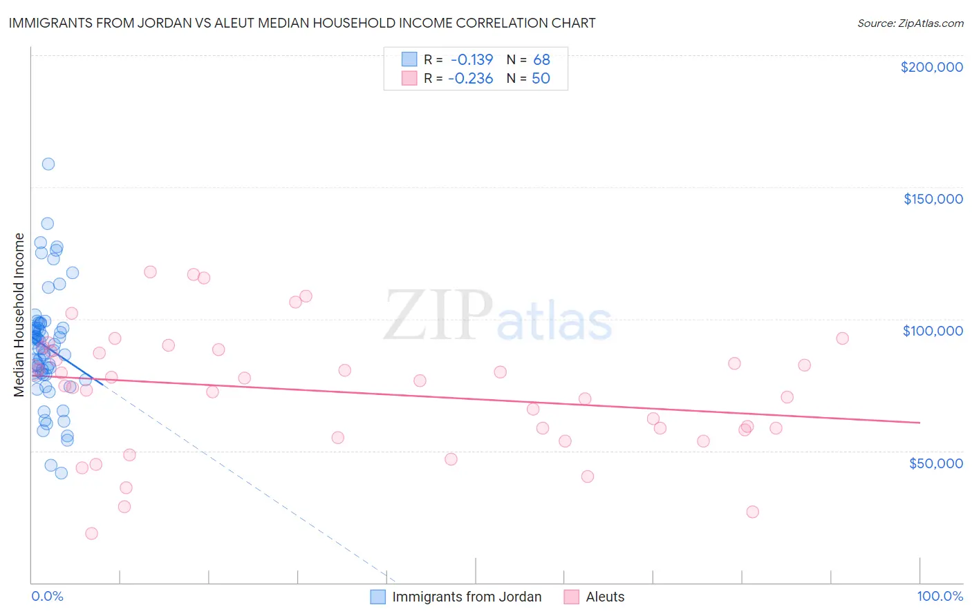 Immigrants from Jordan vs Aleut Median Household Income