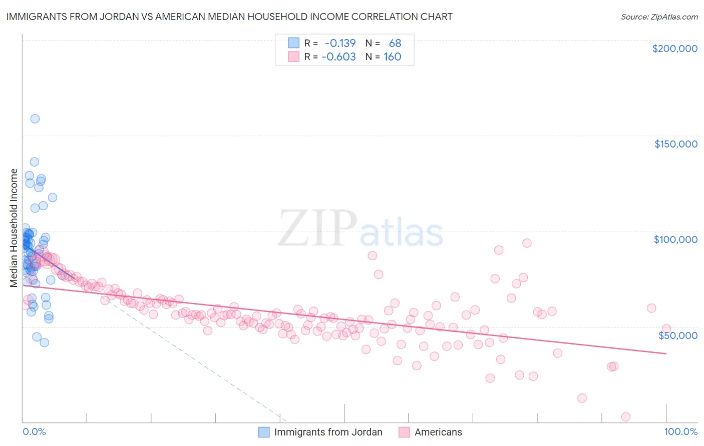 Immigrants from Jordan vs American Median Household Income