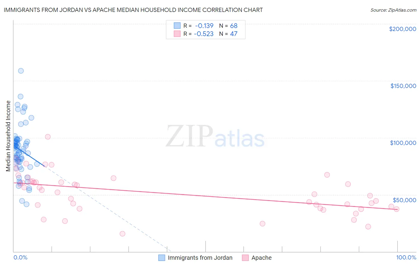 Immigrants from Jordan vs Apache Median Household Income