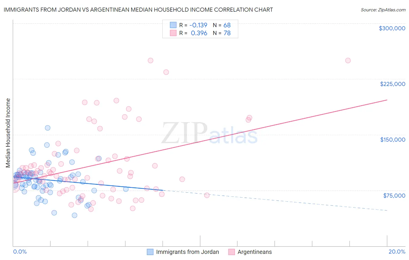 Immigrants from Jordan vs Argentinean Median Household Income