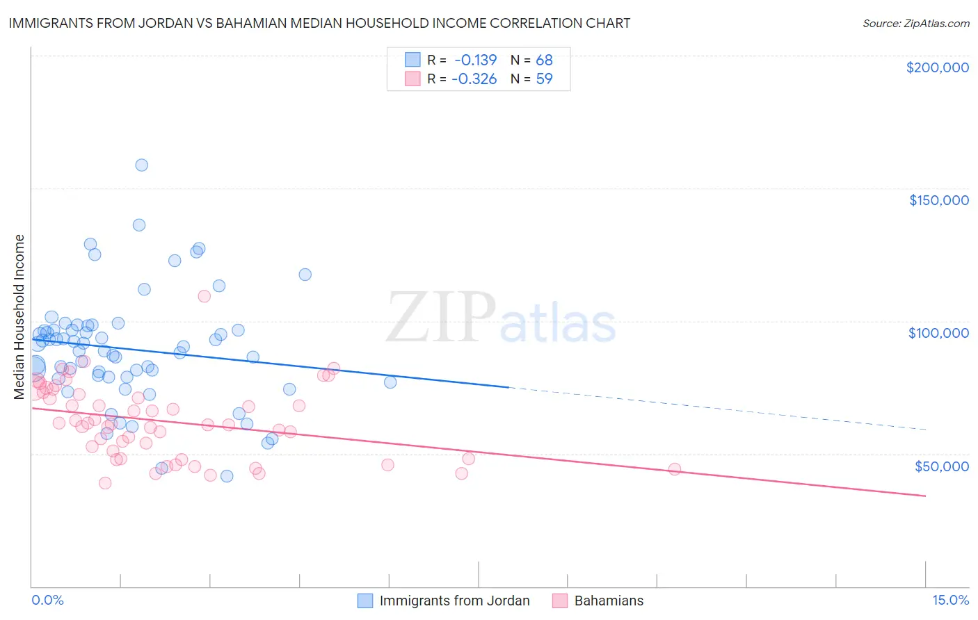 Immigrants from Jordan vs Bahamian Median Household Income