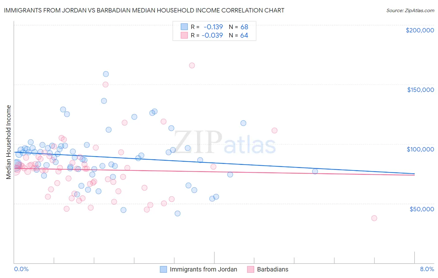 Immigrants from Jordan vs Barbadian Median Household Income