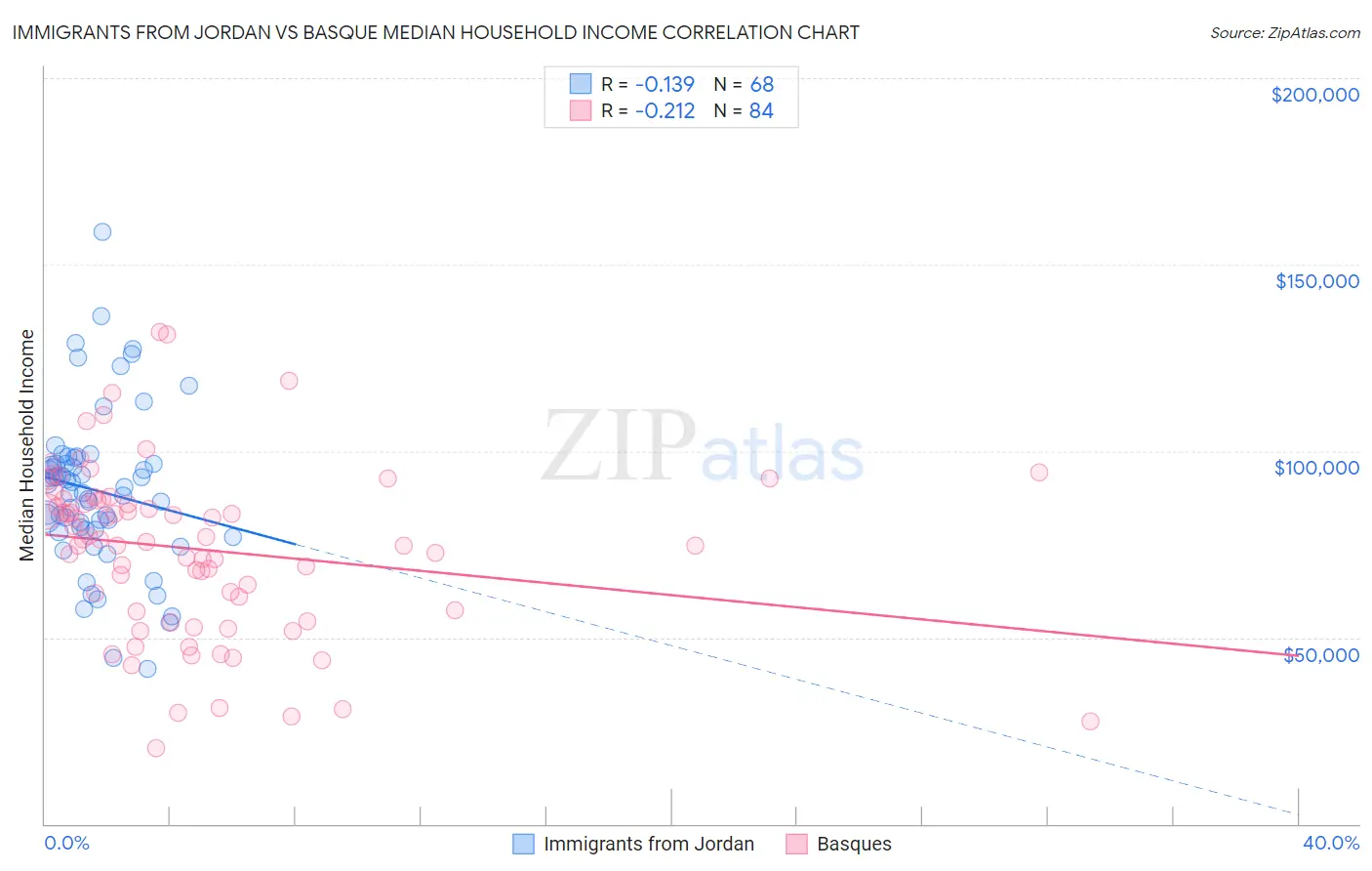 Immigrants from Jordan vs Basque Median Household Income