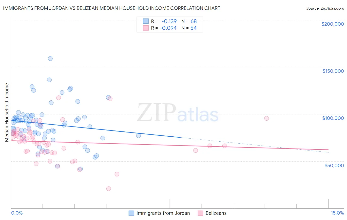 Immigrants from Jordan vs Belizean Median Household Income