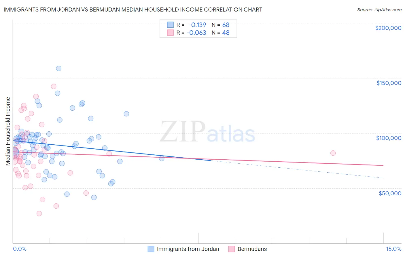 Immigrants from Jordan vs Bermudan Median Household Income