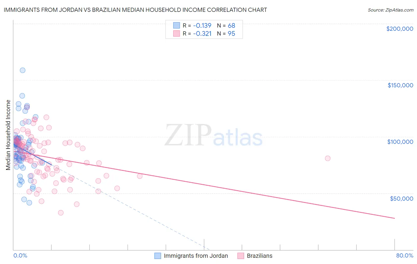 Immigrants from Jordan vs Brazilian Median Household Income