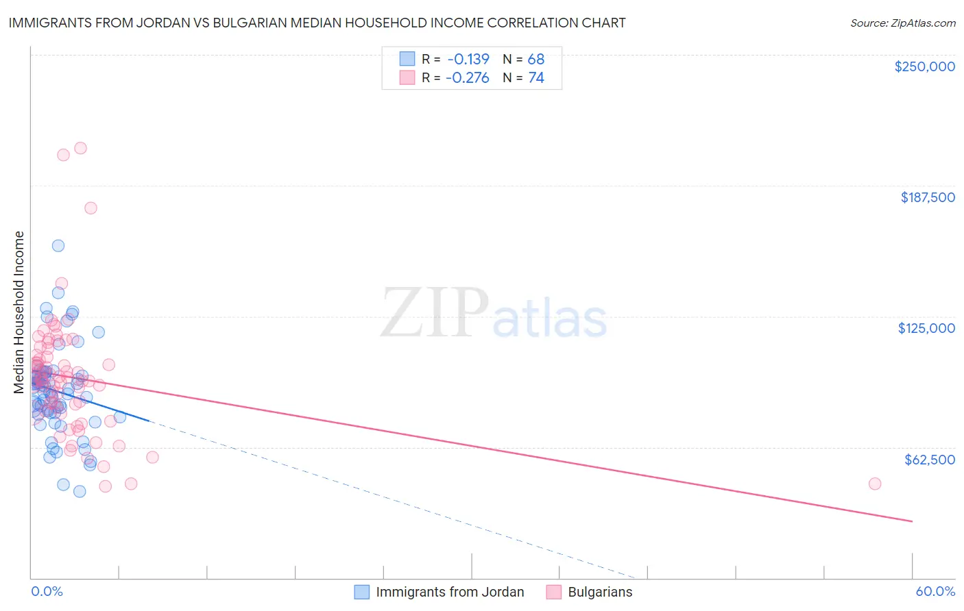 Immigrants from Jordan vs Bulgarian Median Household Income