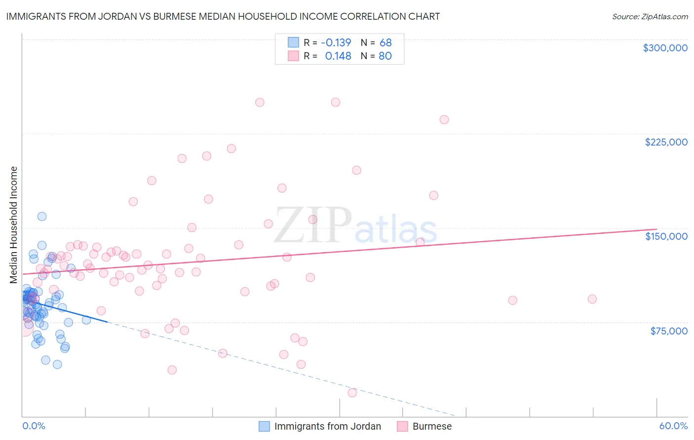 Immigrants from Jordan vs Burmese Median Household Income