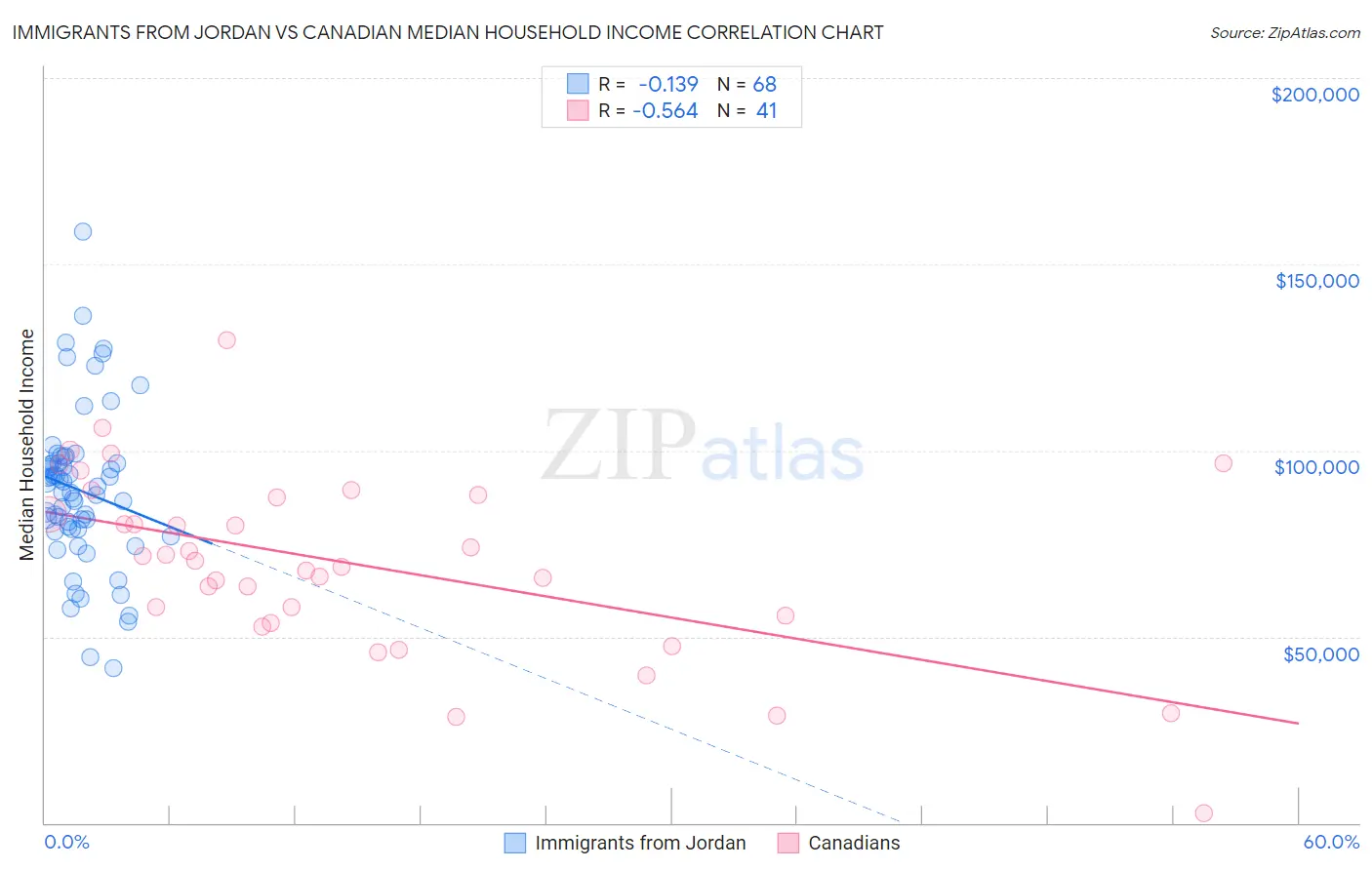 Immigrants from Jordan vs Canadian Median Household Income