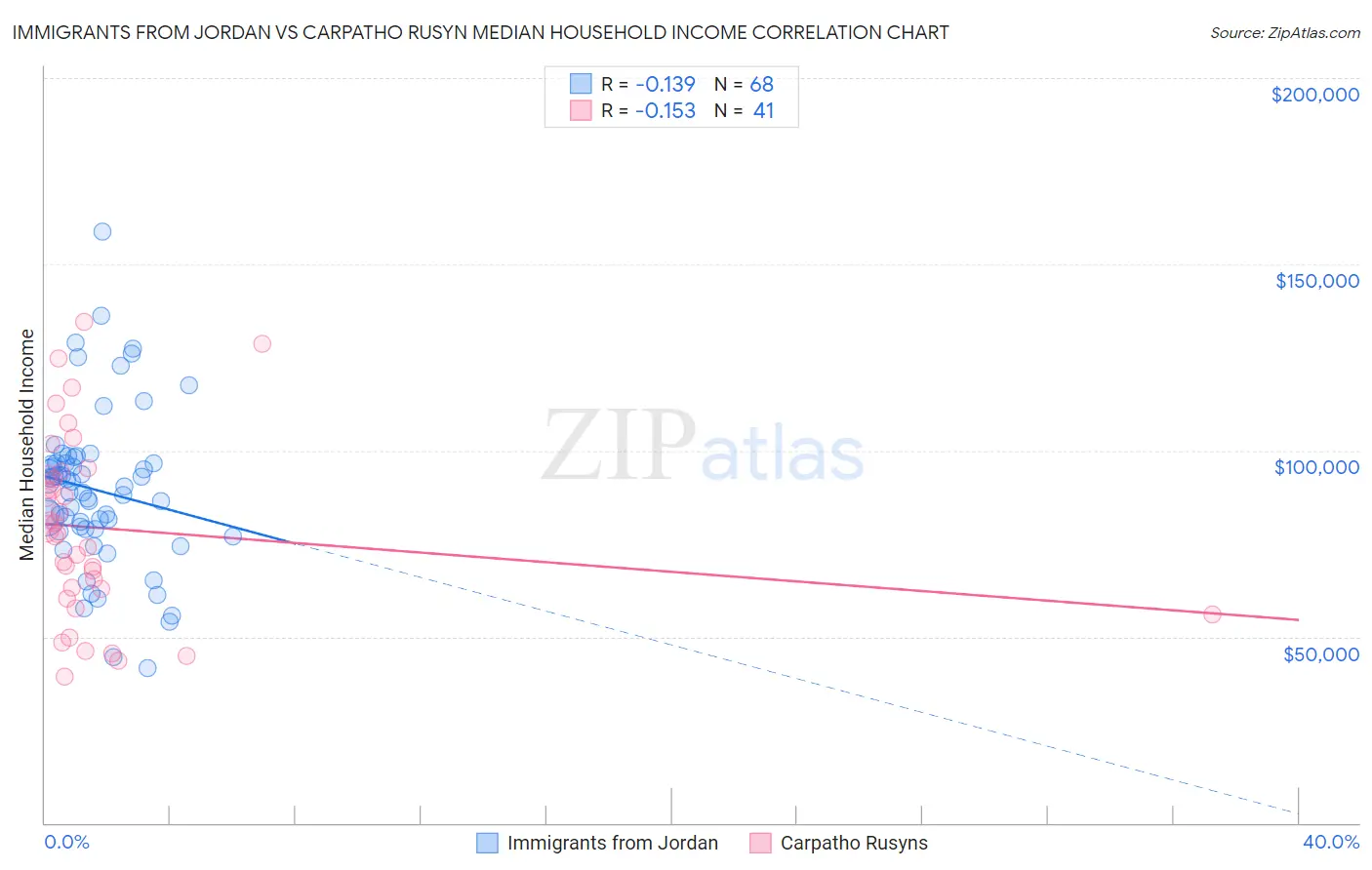 Immigrants from Jordan vs Carpatho Rusyn Median Household Income