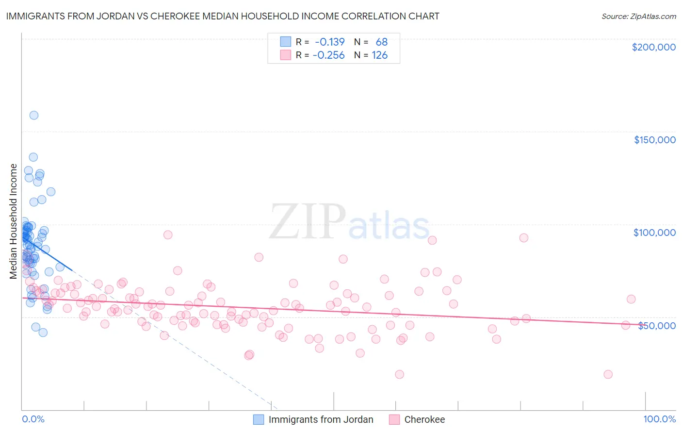 Immigrants from Jordan vs Cherokee Median Household Income