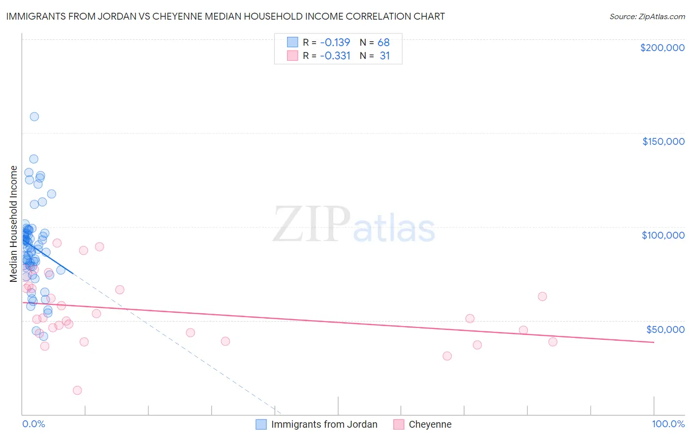 Immigrants from Jordan vs Cheyenne Median Household Income