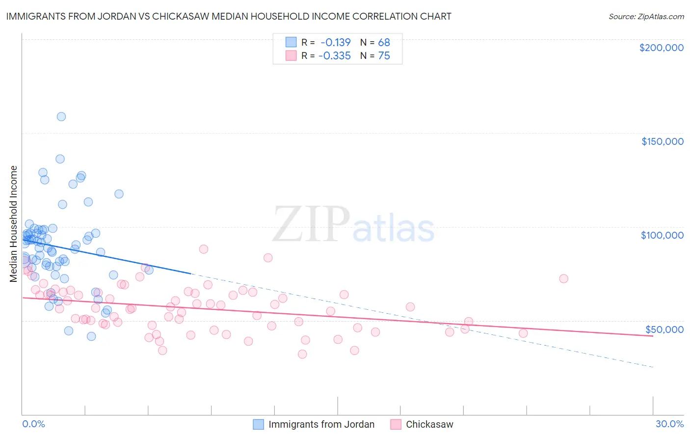 Immigrants from Jordan vs Chickasaw Median Household Income