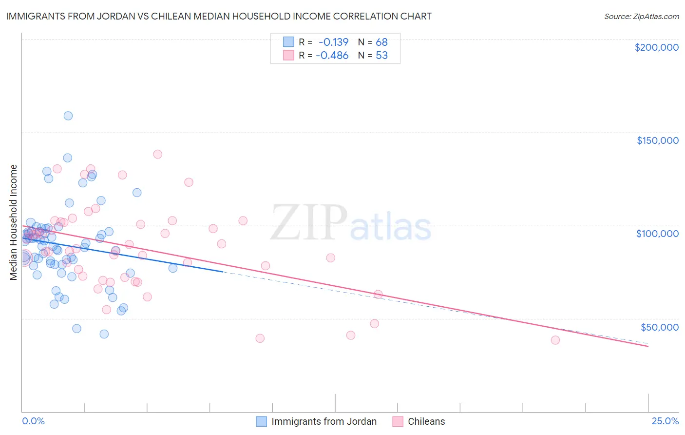 Immigrants from Jordan vs Chilean Median Household Income