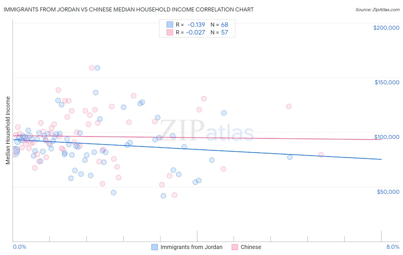 Immigrants from Jordan vs Chinese Median Household Income
