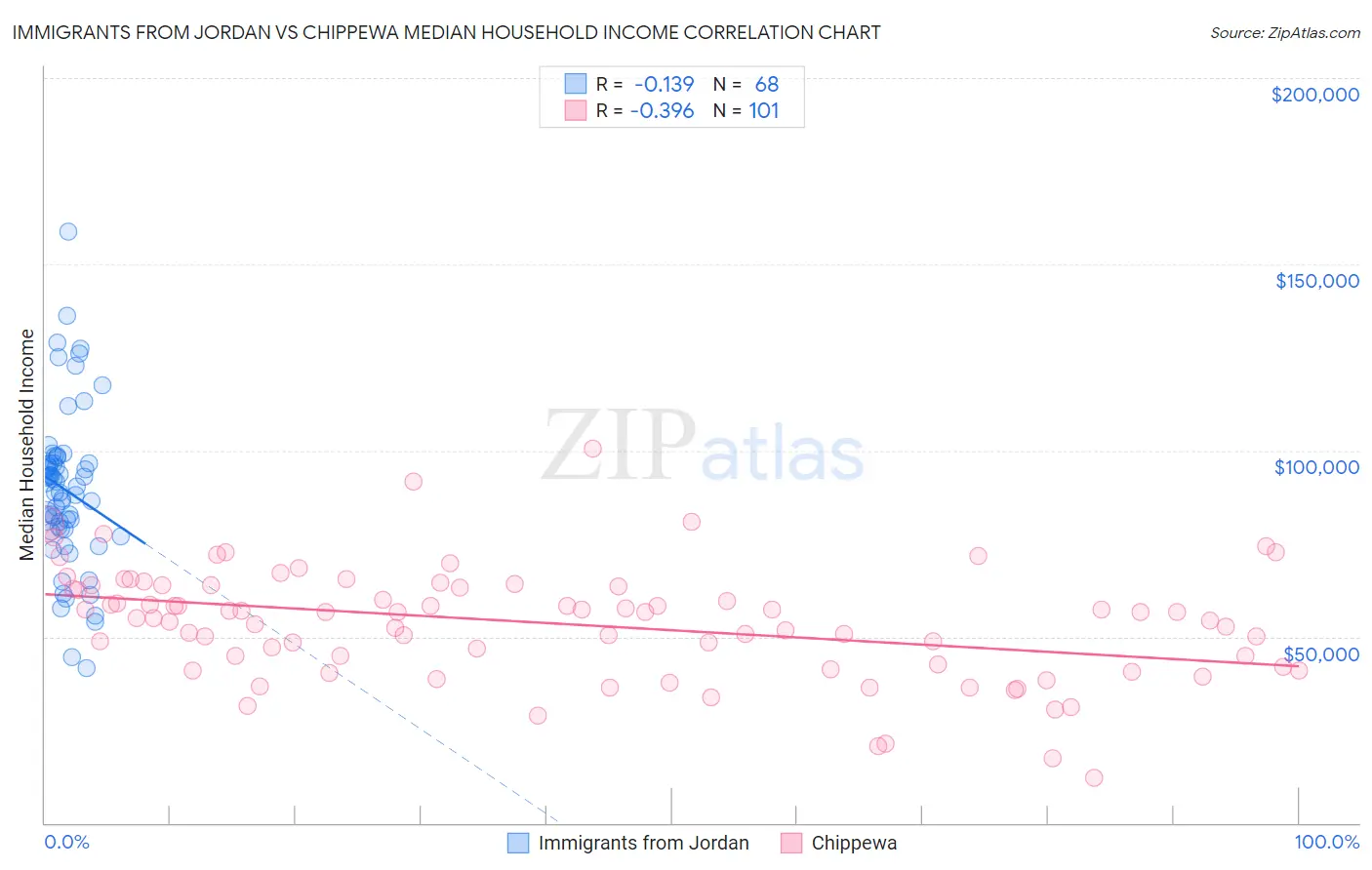 Immigrants from Jordan vs Chippewa Median Household Income