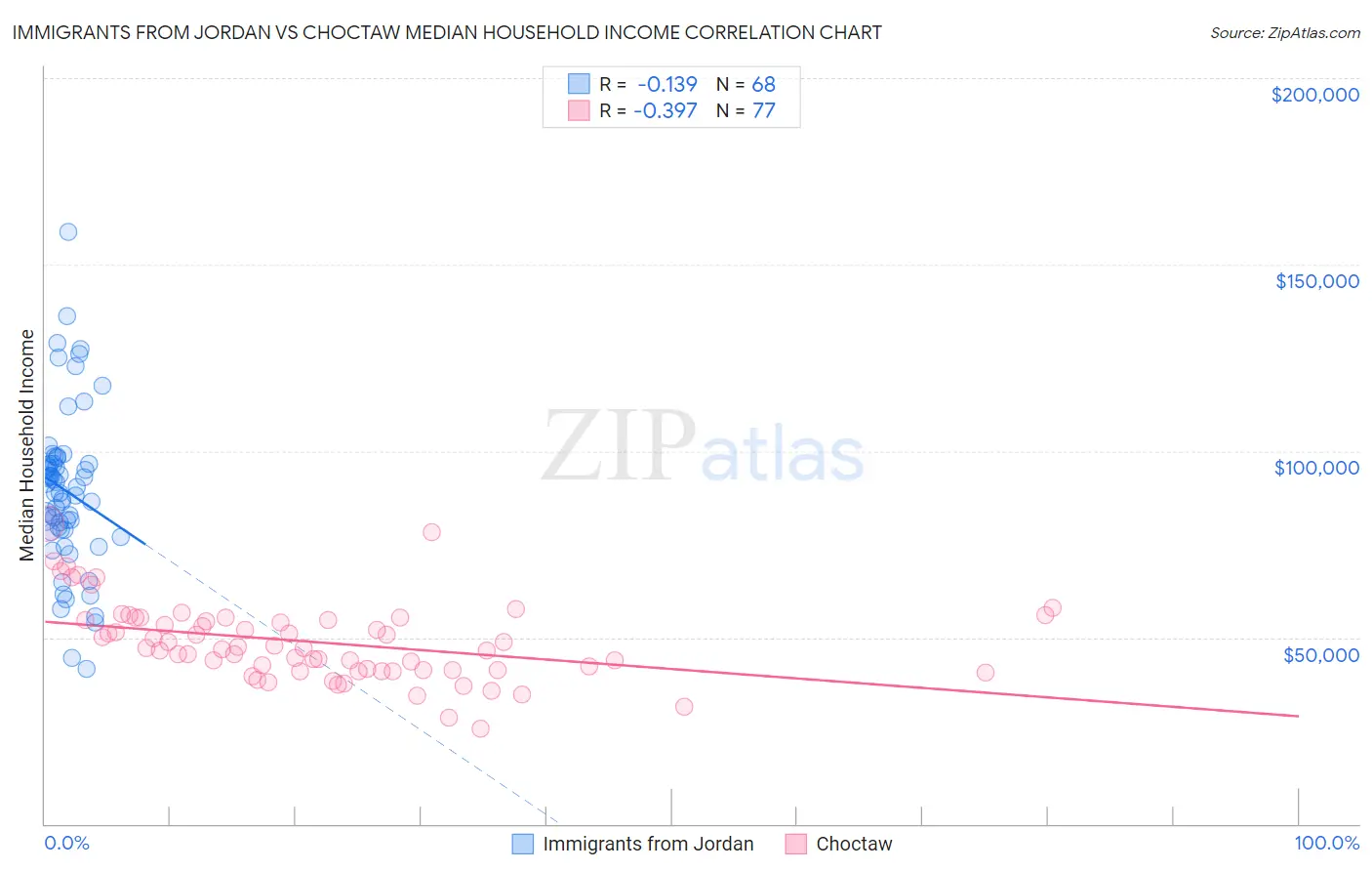 Immigrants from Jordan vs Choctaw Median Household Income