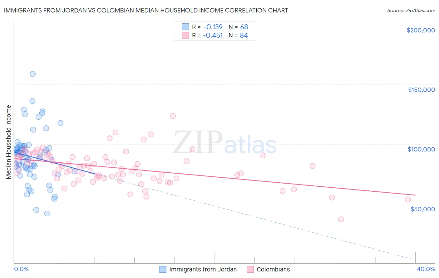 Immigrants from Jordan vs Colombian Median Household Income