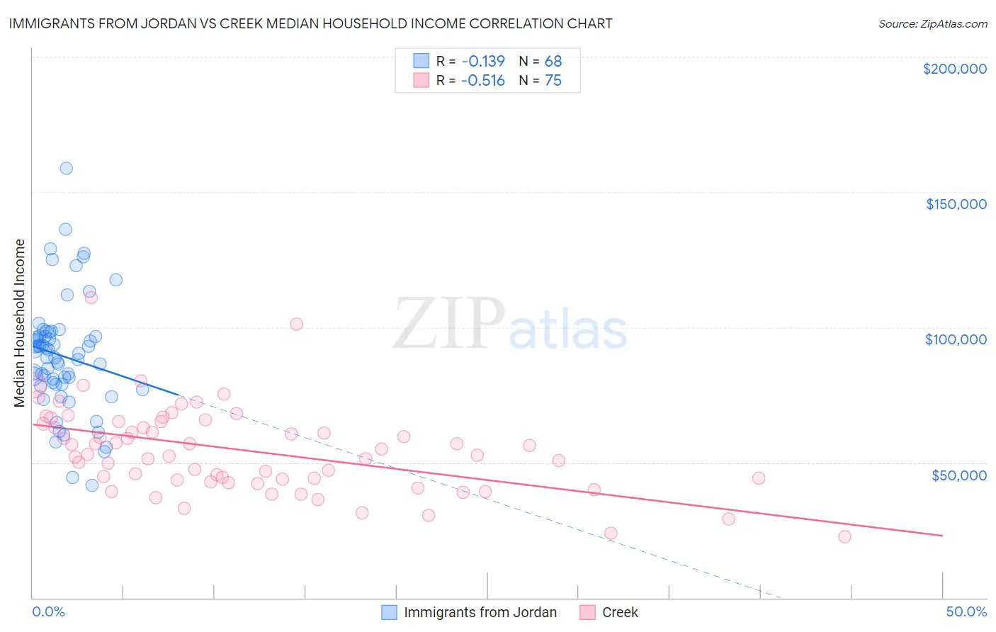 Immigrants from Jordan vs Creek Median Household Income