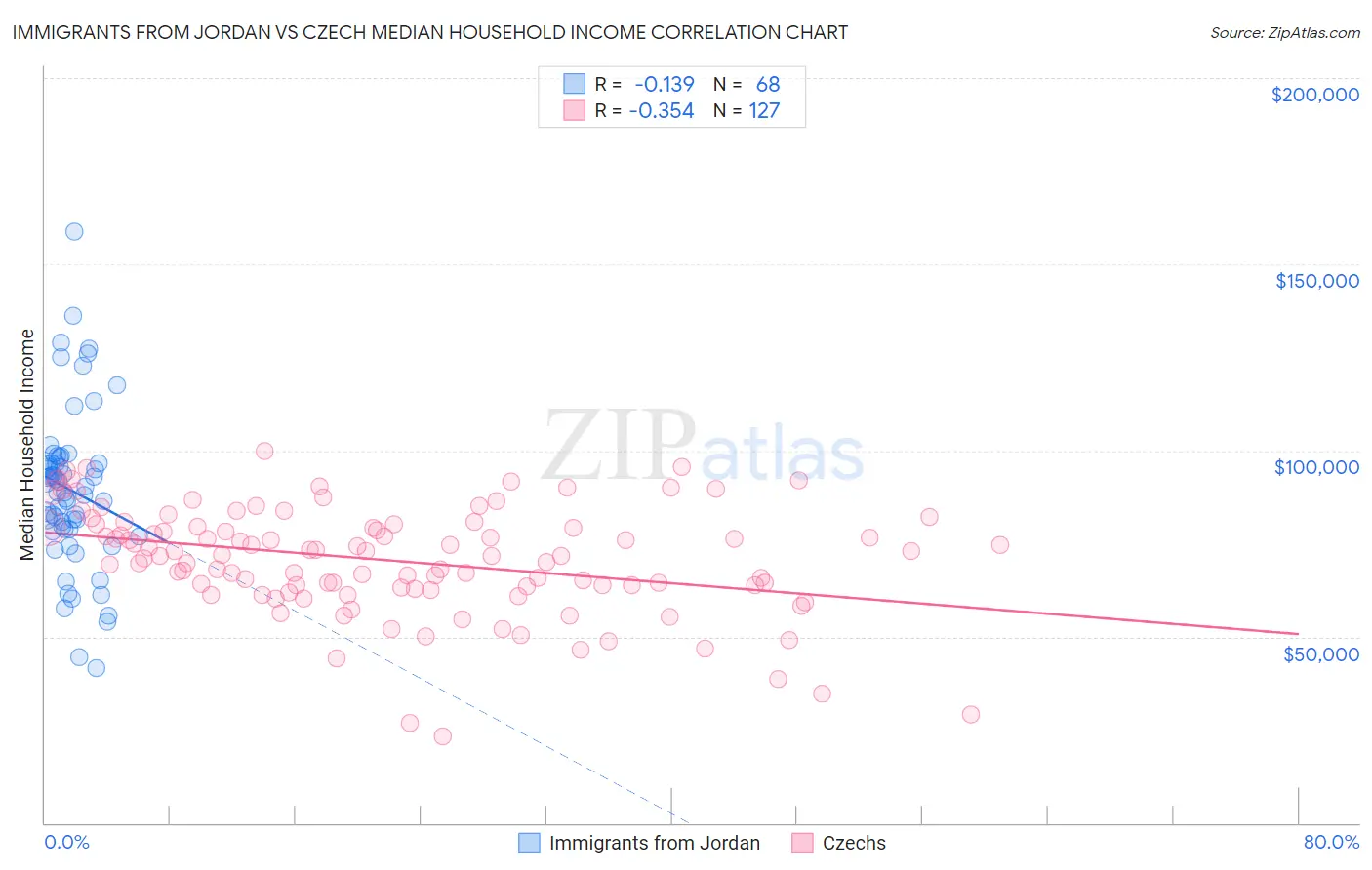 Immigrants from Jordan vs Czech Median Household Income
