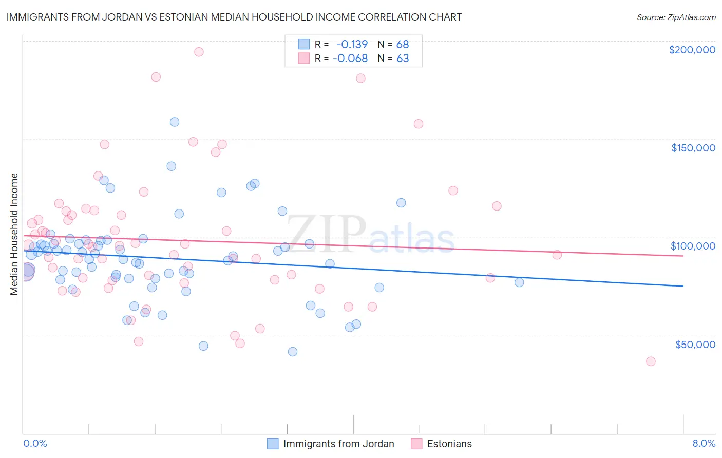 Immigrants from Jordan vs Estonian Median Household Income