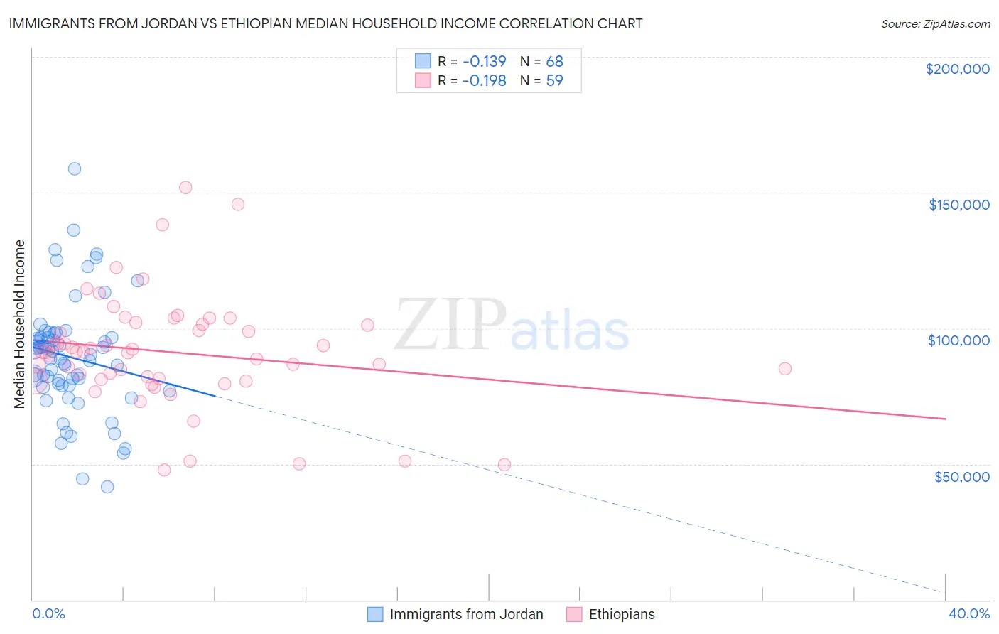 Immigrants from Jordan vs Ethiopian Median Household Income