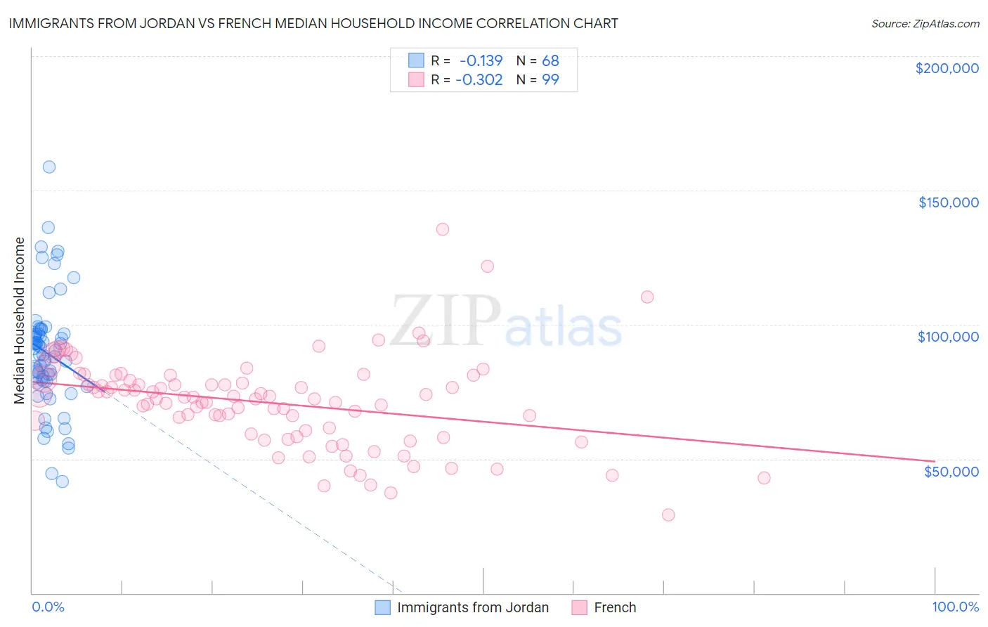 Immigrants from Jordan vs French Median Household Income
