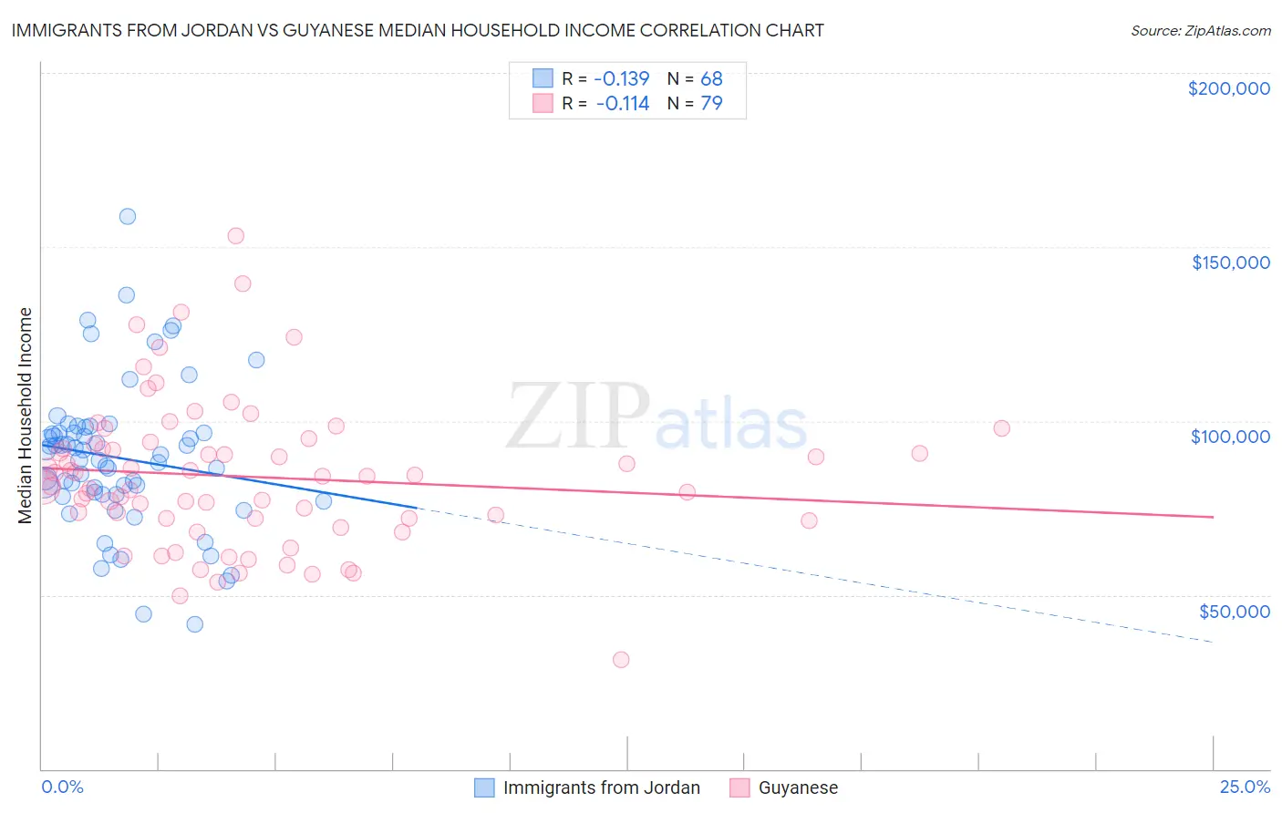 Immigrants from Jordan vs Guyanese Median Household Income