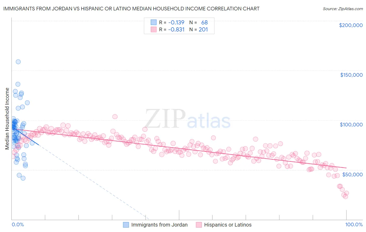 Immigrants from Jordan vs Hispanic or Latino Median Household Income