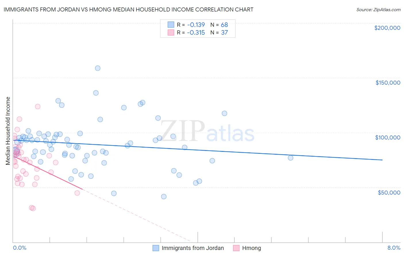 Immigrants from Jordan vs Hmong Median Household Income