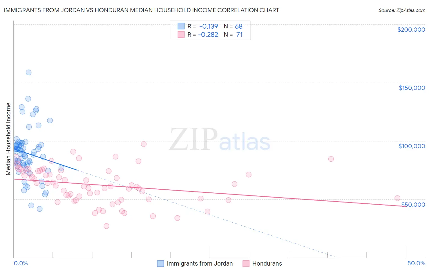 Immigrants from Jordan vs Honduran Median Household Income