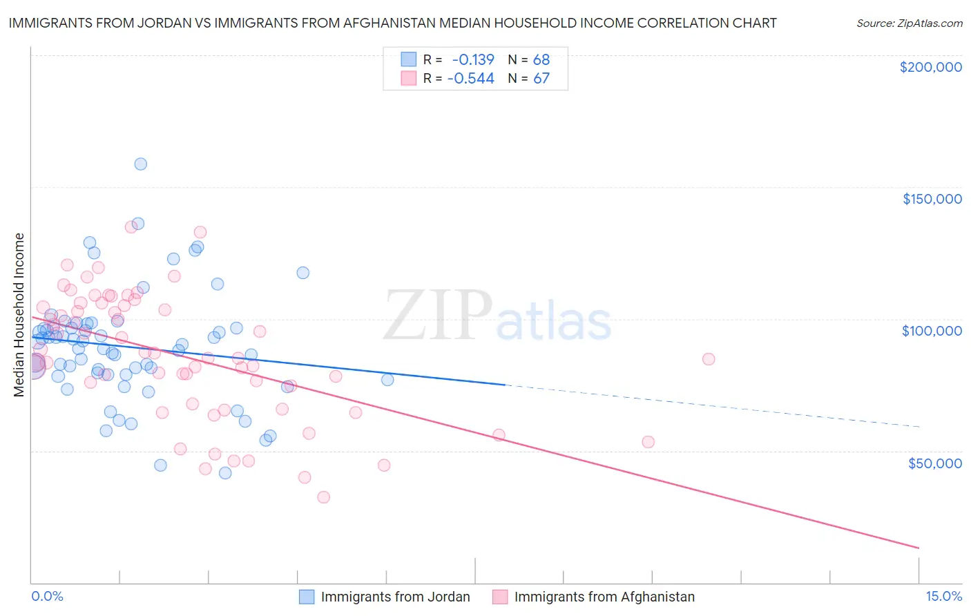 Immigrants from Jordan vs Immigrants from Afghanistan Median Household Income