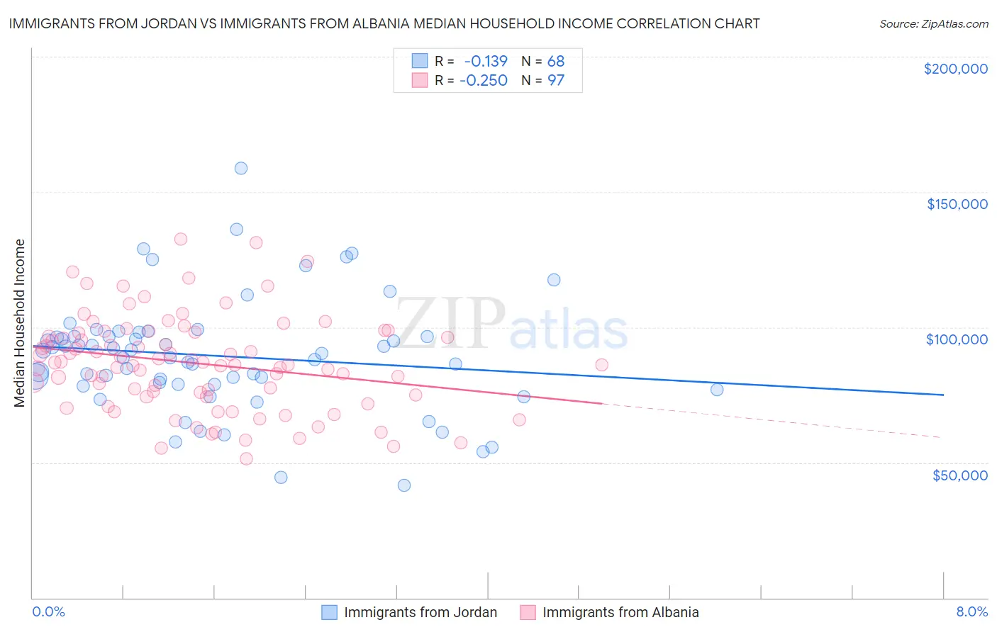 Immigrants from Jordan vs Immigrants from Albania Median Household Income