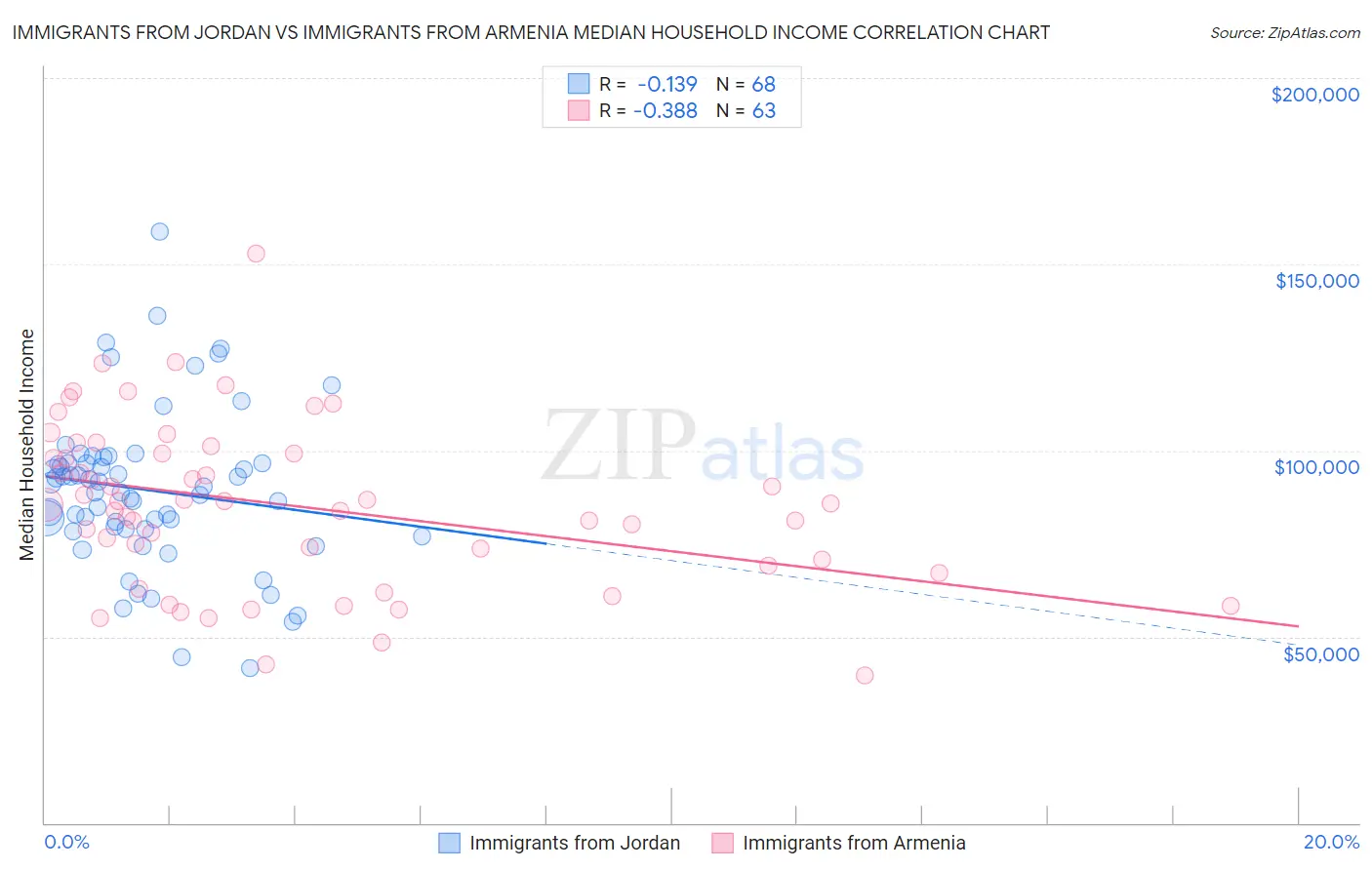 Immigrants from Jordan vs Immigrants from Armenia Median Household Income