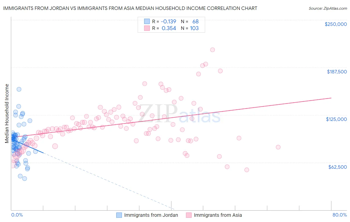 Immigrants from Jordan vs Immigrants from Asia Median Household Income
