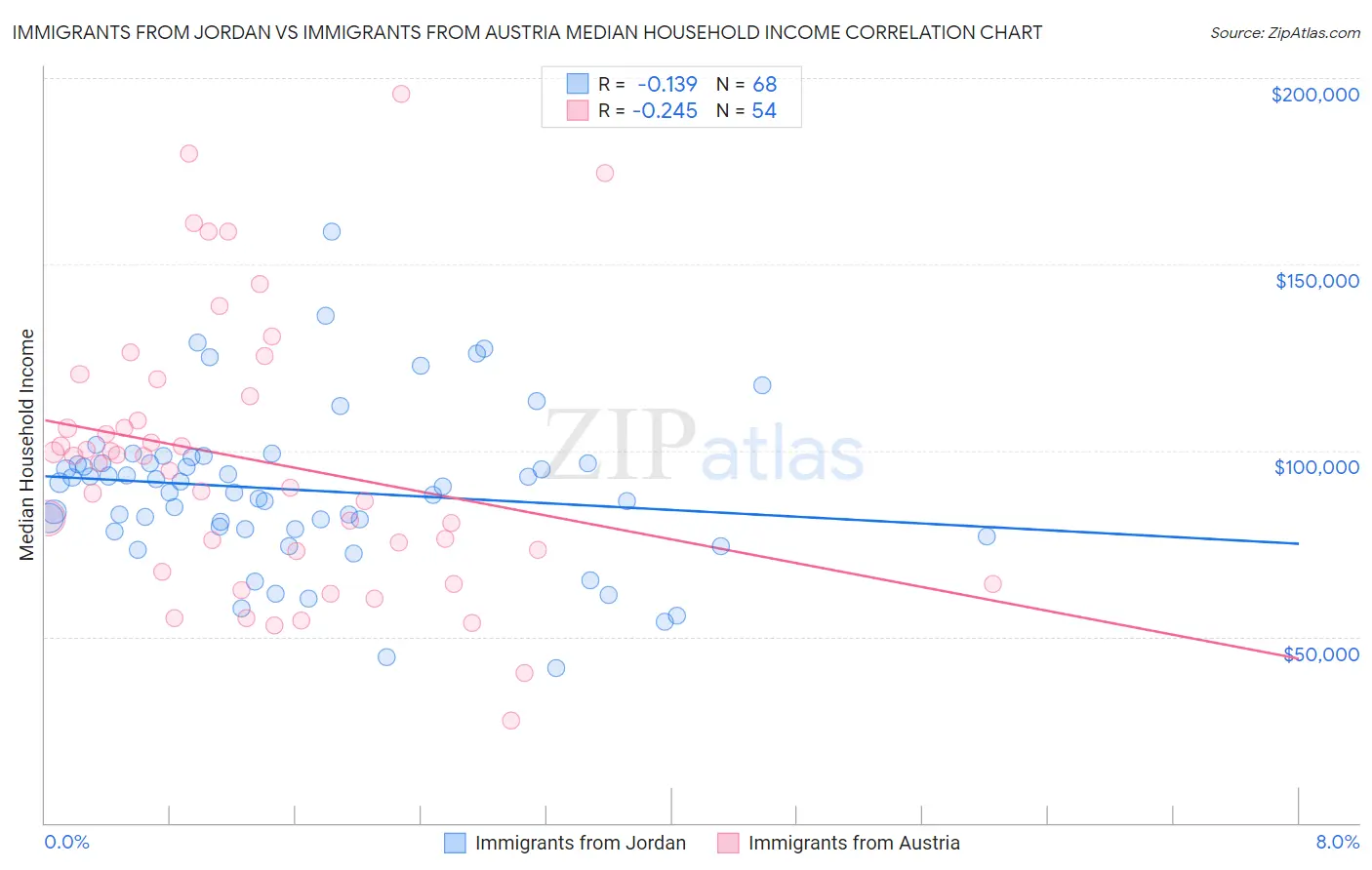 Immigrants from Jordan vs Immigrants from Austria Median Household Income