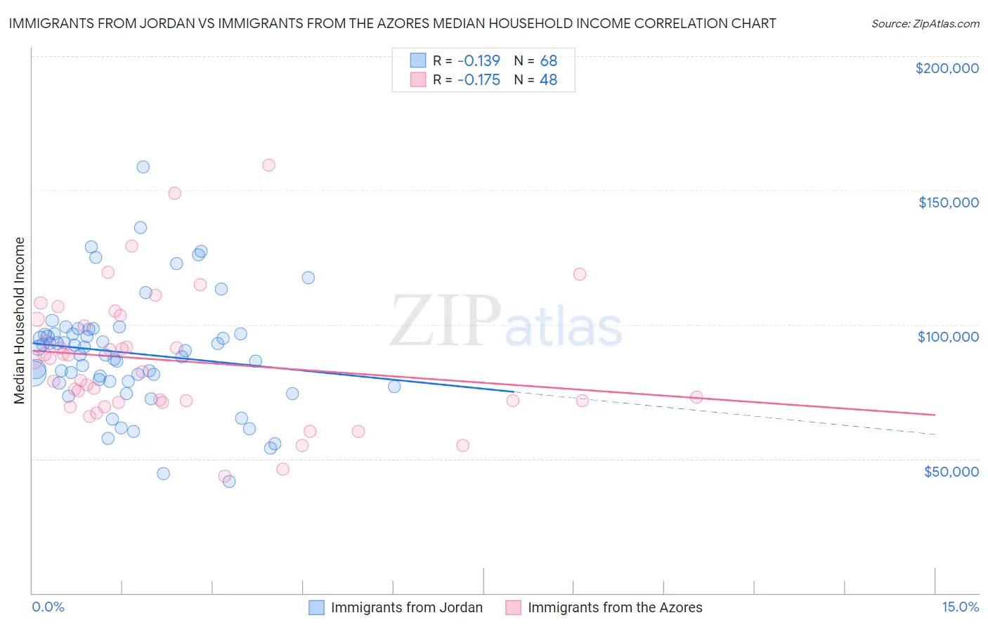Immigrants from Jordan vs Immigrants from the Azores Median Household Income