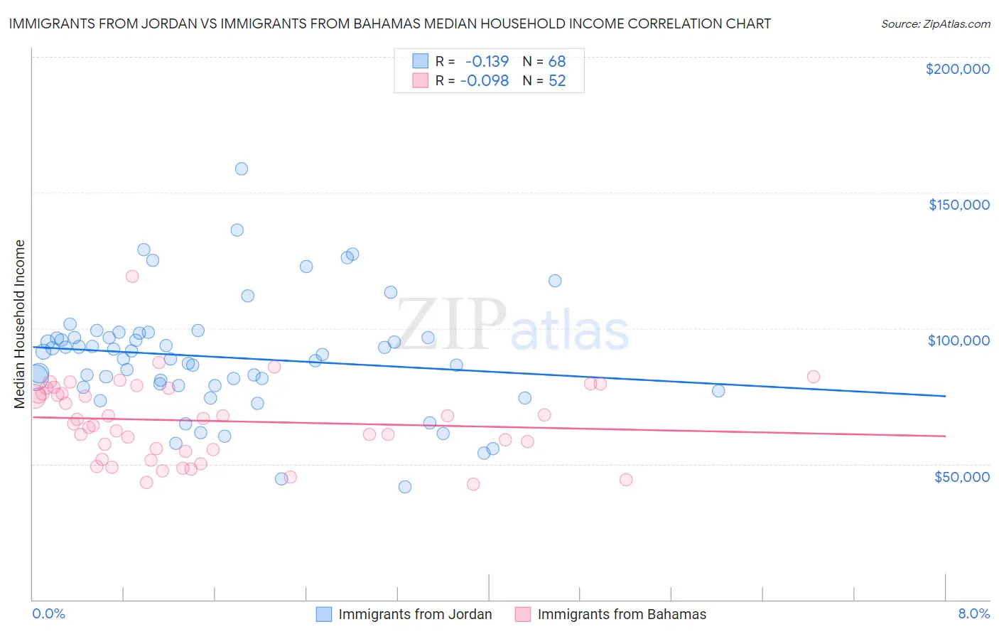 Immigrants from Jordan vs Immigrants from Bahamas Median Household Income