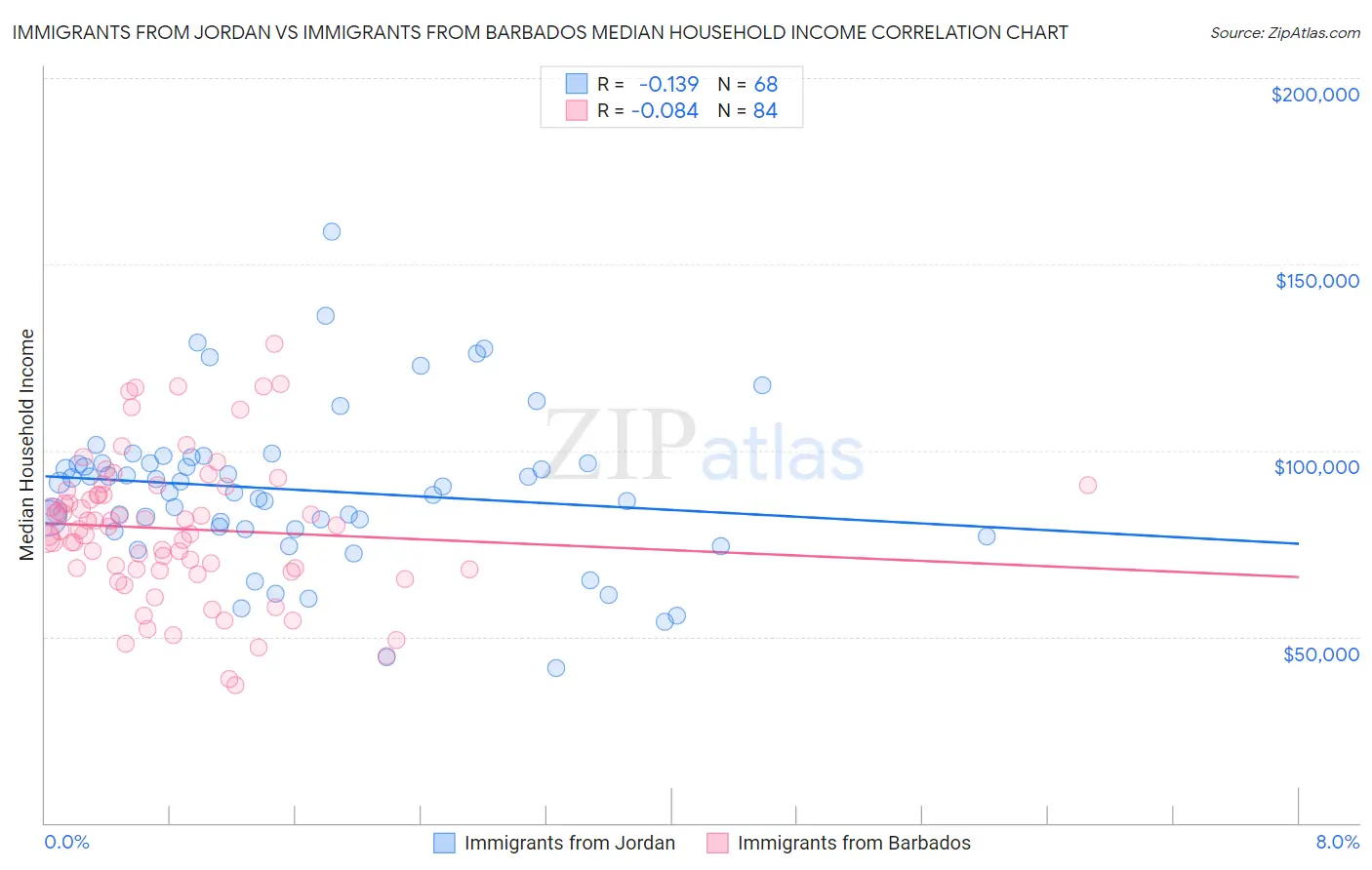 Immigrants from Jordan vs Immigrants from Barbados Median Household Income
