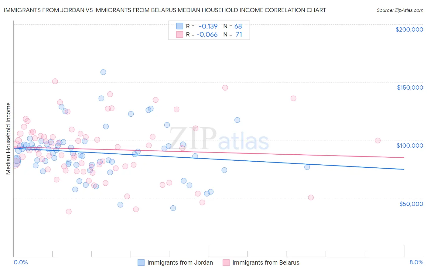 Immigrants from Jordan vs Immigrants from Belarus Median Household Income
