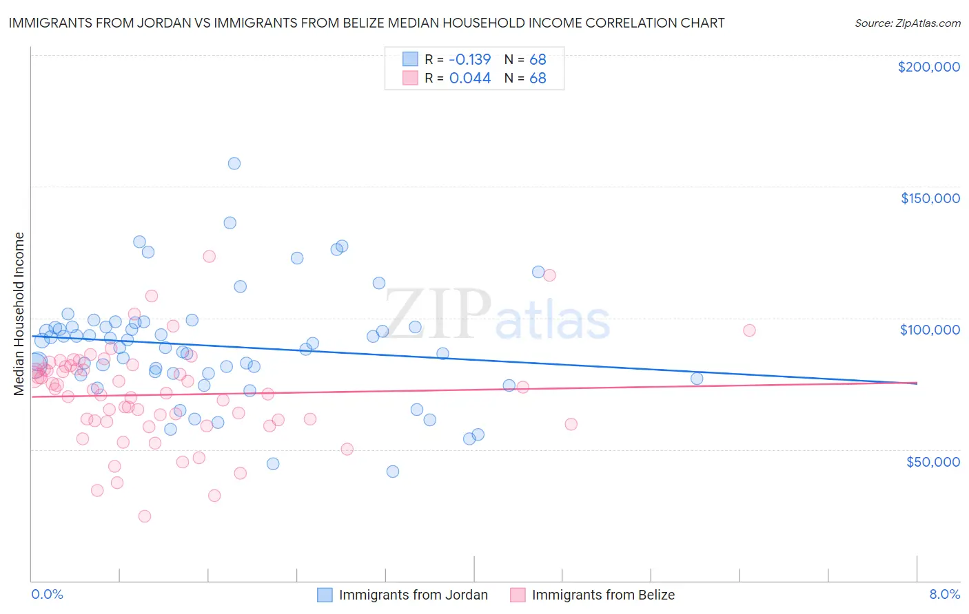 Immigrants from Jordan vs Immigrants from Belize Median Household Income