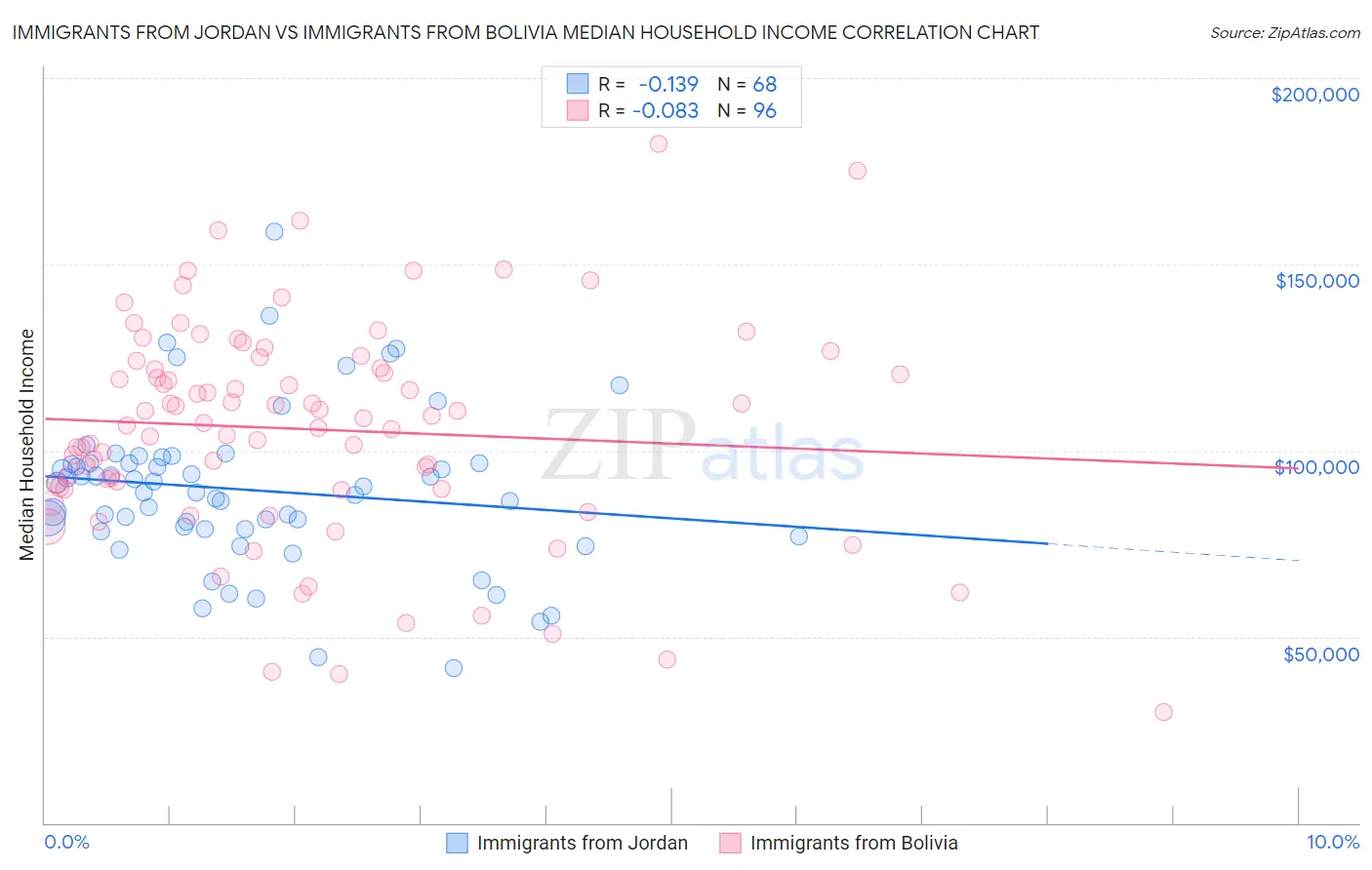 Immigrants from Jordan vs Immigrants from Bolivia Median Household Income