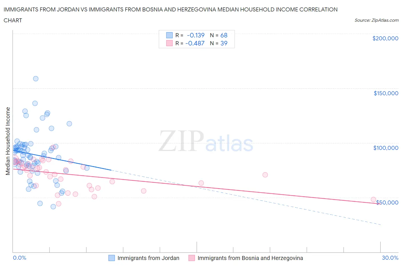 Immigrants from Jordan vs Immigrants from Bosnia and Herzegovina Median Household Income